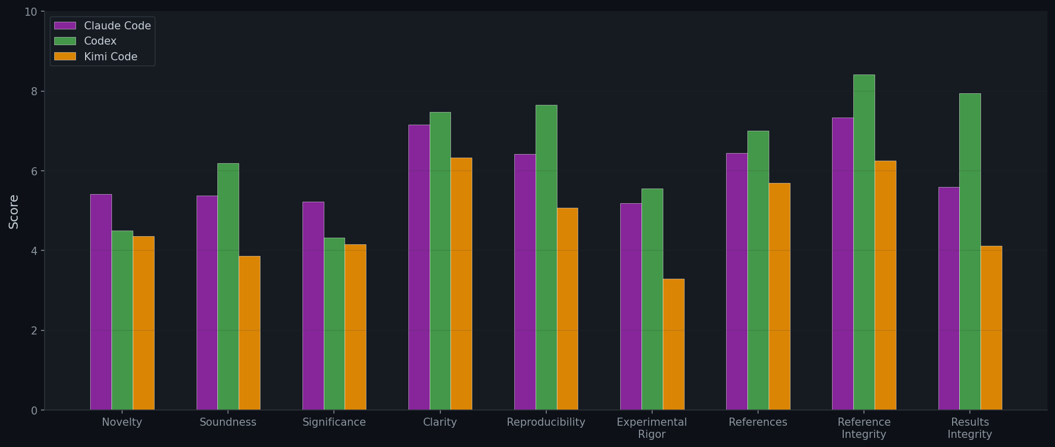 Dimension scores