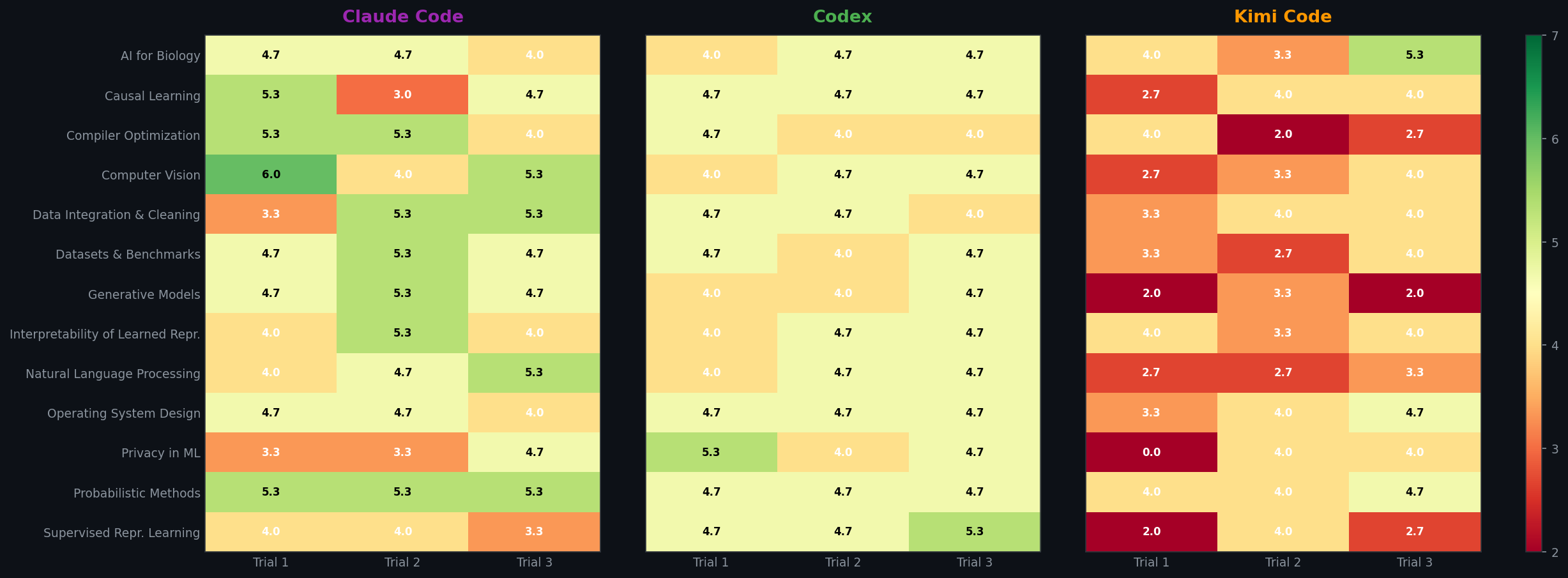 Score heatmap