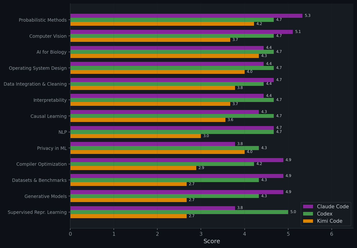 Per-domain peer review scores