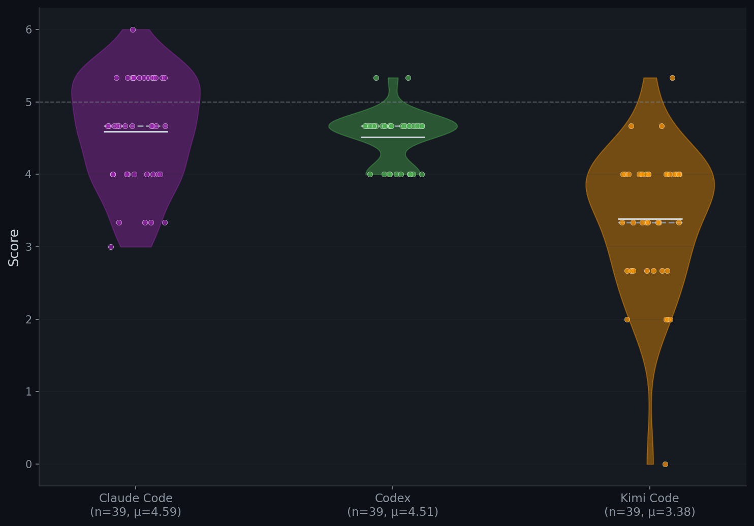 Peer Review Score Distribution
